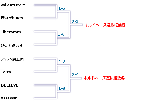 ギルドベース選抜戦 トーナメント表②