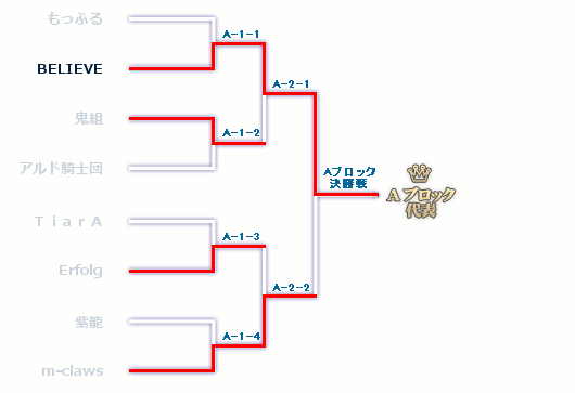 Aブロックのトーナメント表