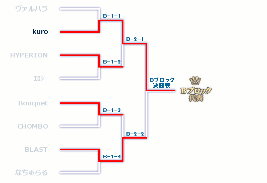 Bブロックのトーナメント表