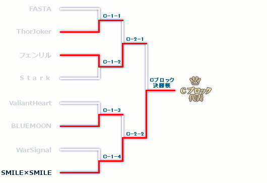 Cブロックのトーナメント表