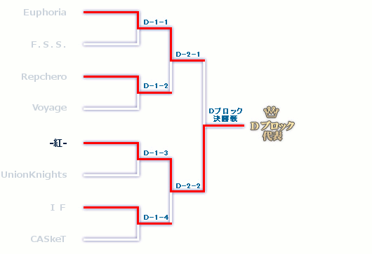 Dブロックのトーナメント表