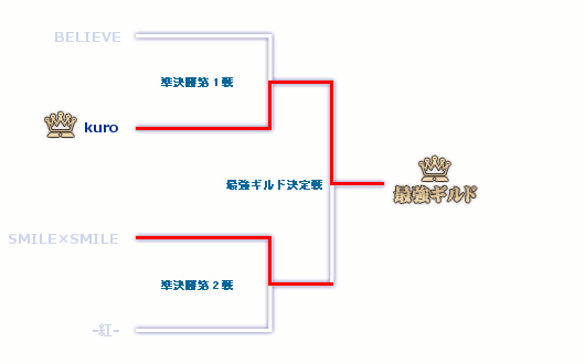 Dブロックのトーナメント表