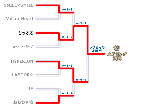 Aブロックのトーナメント表