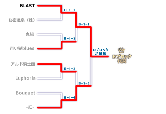 Bブロックのトーナメント表