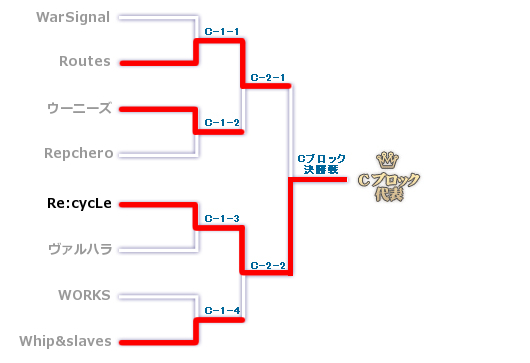 Cブロックのトーナメント表