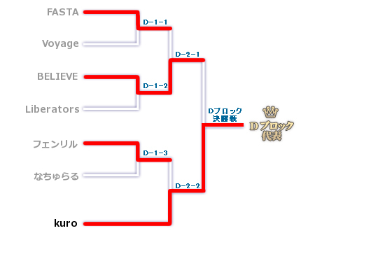 Dブロックのトーナメント表
