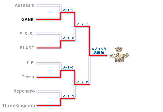 Aブロックのトーナメント表
