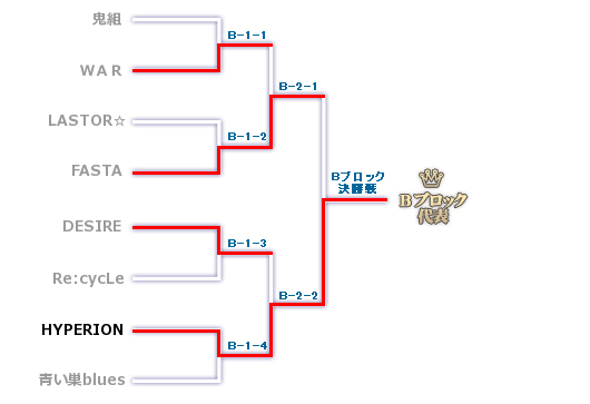 Bブロックのトーナメント表