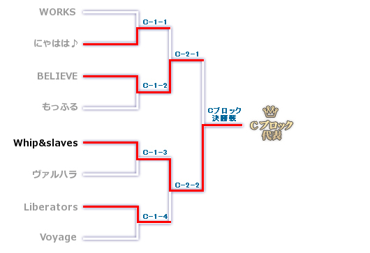 Cブロックのトーナメント表