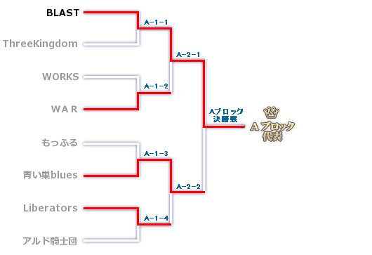 Aブロックのトーナメント表