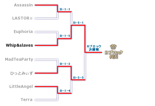 Bブロックのトーナメント表