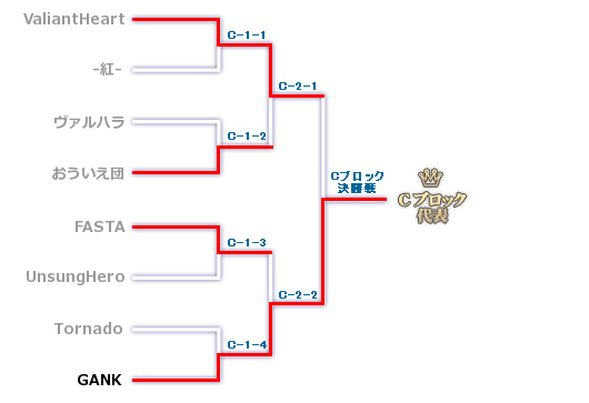 Cブロックのトーナメント表