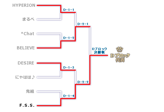 Dブロックのトーナメント表